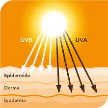 Raggi UVA e UVB Pericolosi per la Pelle